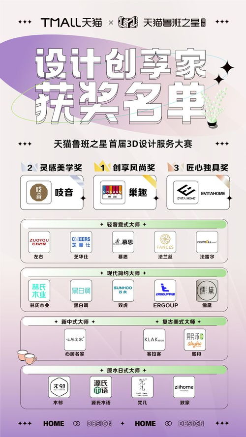 天猫鲁班之星首届3D设计服务大赛圆满落幕，家装行业数字化将迎来爆发期